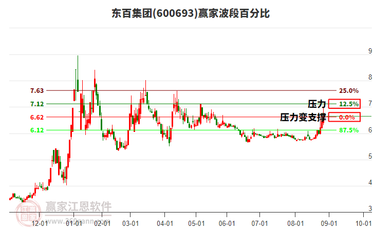 600693東百集團(tuán)波段百分比工具 600693東百集團(tuán)波段百分比工具