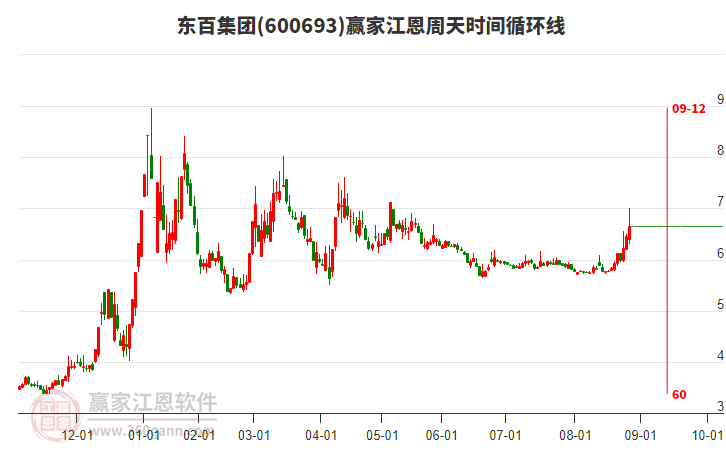 600693東百集團(tuán)江恩周天時間循環(huán)線工具 600693東百集團(tuán)江恩周天時間循環(huán)線工具