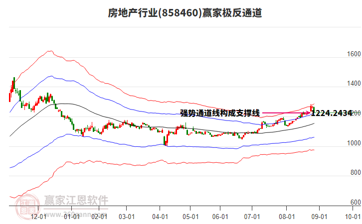 858460房地產(chǎn)贏家極反通道工具 858460房地產(chǎn)贏家極反通道工具