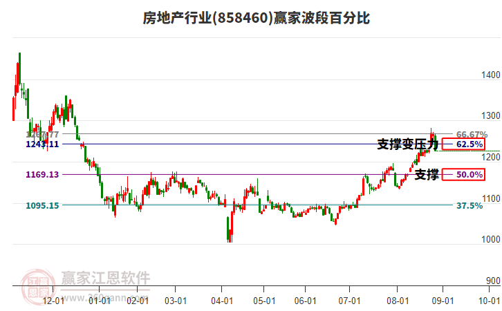 房地產(chǎn)行業(yè)贏家波段百分比工具 房地產(chǎn)行業(yè)贏家波段百分比工具