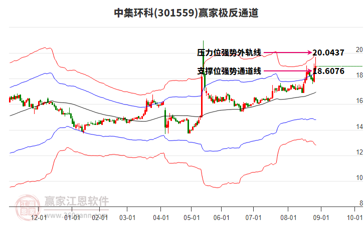 301559中集環(huán)科贏家極反通道工具