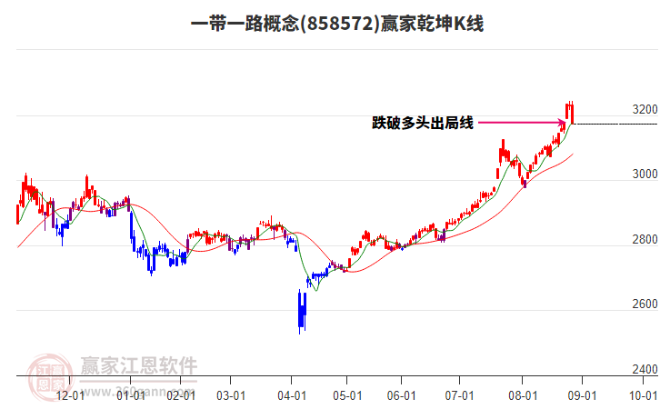 858572一帶一路贏家乾坤K線工具