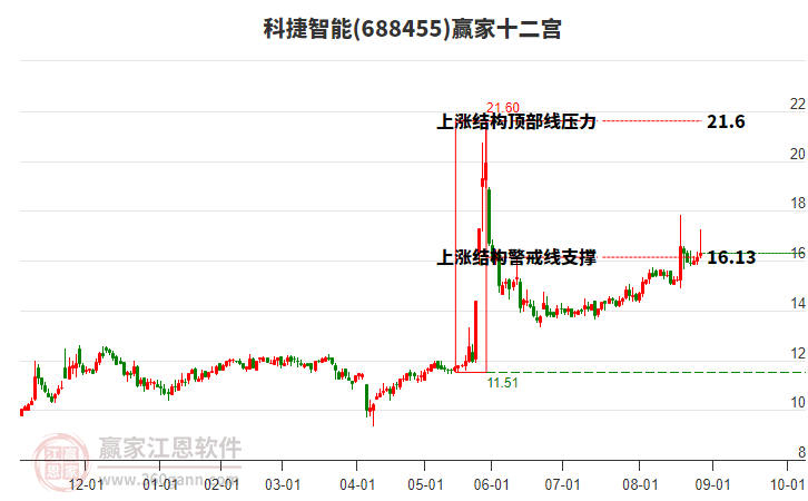 688455科捷智能贏家十二宮工具