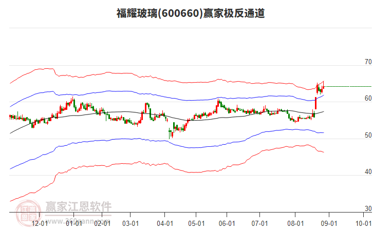 600660福耀玻璃贏家極反通道工具 600660福耀玻璃贏家極反通道工具