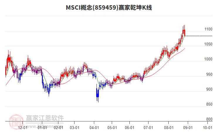 859459MSCI贏家乾坤K線工具 859459MSCI贏家乾坤K線工具