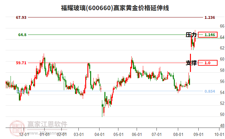600660福耀玻璃黃金價格延伸線工具 600660福耀玻璃黃金價格延伸線工具