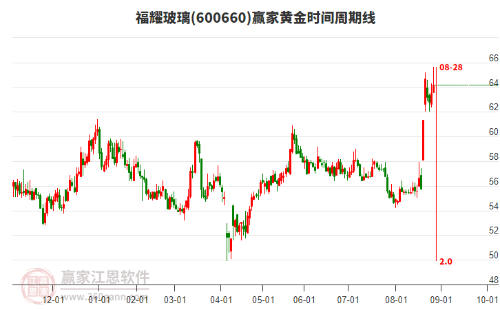 600660福耀玻璃黃金時間周期線工具 600660福耀玻璃黃金時間周期線工具