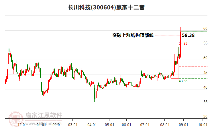 300604長(zhǎng)川科技贏家十二宮工具 300604長(zhǎng)川科技贏家十二宮工具