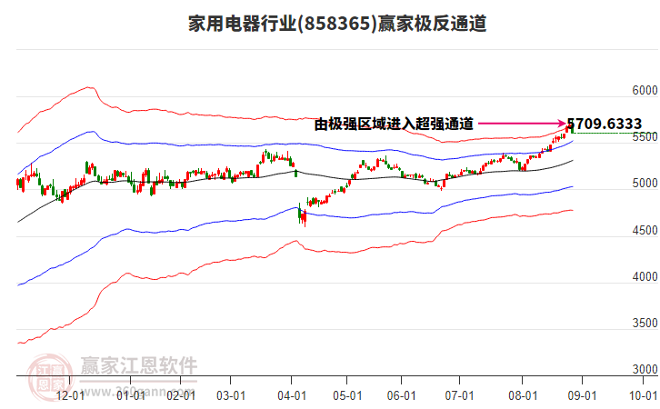 858365家用電器贏家極反通道工具