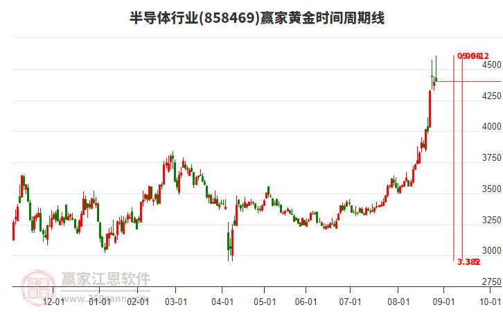 半導(dǎo)體行業(yè)黃金時(shí)間周期線工具 半導(dǎo)體行業(yè)黃金時(shí)間周期線工具