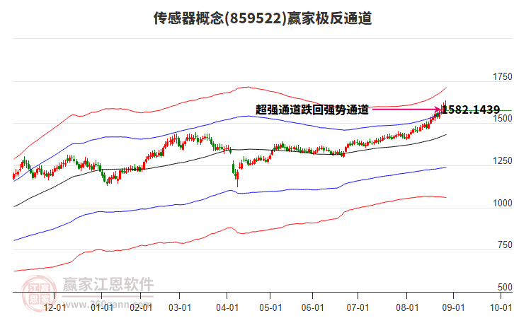 859522傳感器贏家極反通道工具