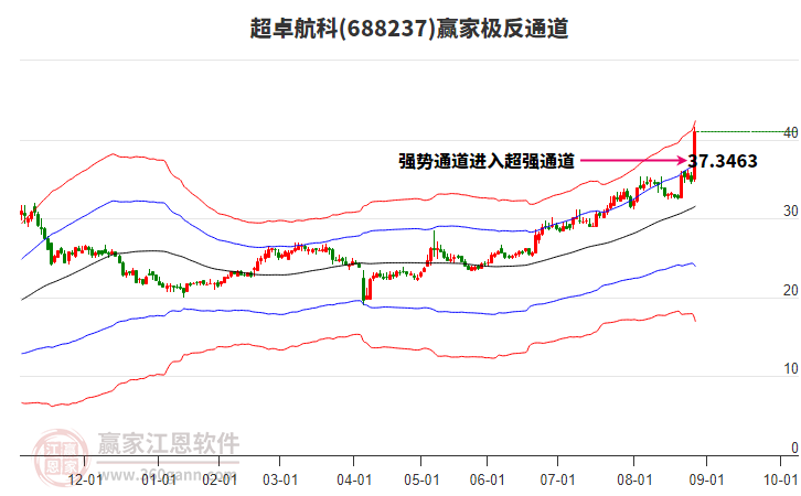 688237超卓航科贏家極反通道工具
