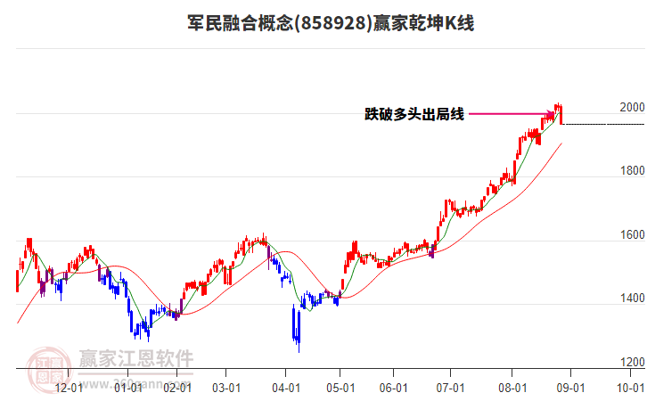 858928軍民融合贏家乾坤K線工具
