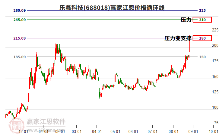 688018樂(lè)鑫科技江恩價(jià)格循環(huán)線工具 688018樂(lè)鑫科技江恩價(jià)格循環(huán)線工具