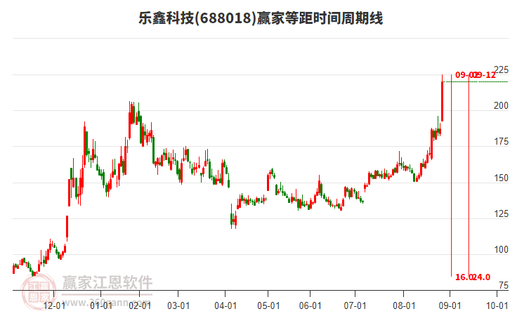 688018樂(lè)鑫科技等距時(shí)間周期線工具 688018樂(lè)鑫科技等距時(shí)間周期線工具