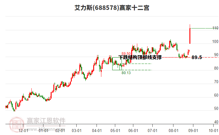 688578艾力斯贏家十二宮工具