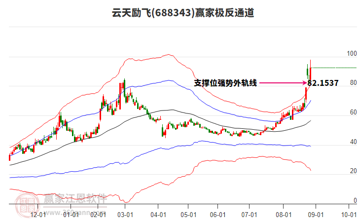 688343云天勵(lì)飛贏家極反通道工具 688343云天勵(lì)飛贏家極反通道工具