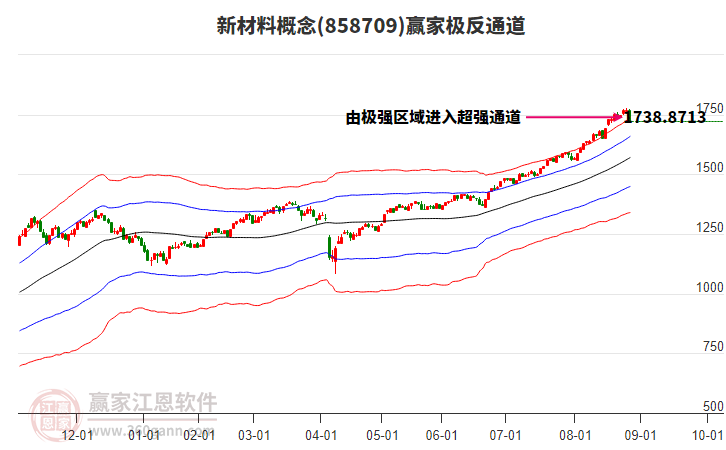 858709新材料贏家極反通道工具