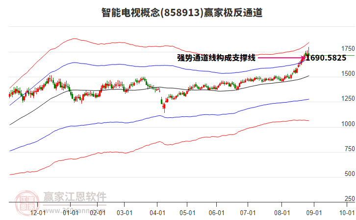 858913智能電視贏家極反通道工具