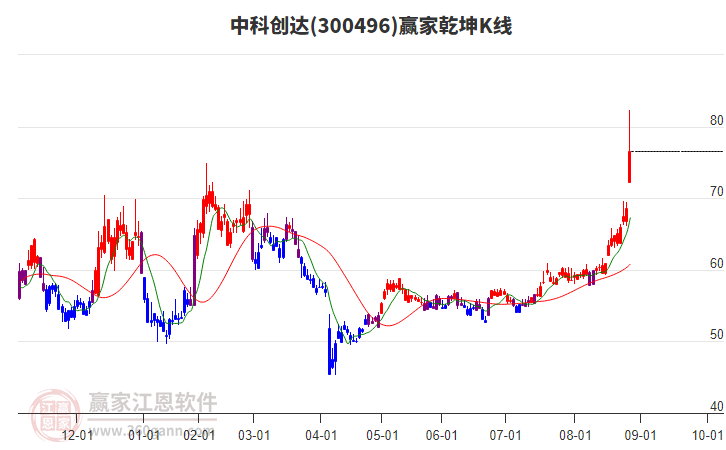 300496中科創(chuàng)達(dá)贏家乾坤K線工具