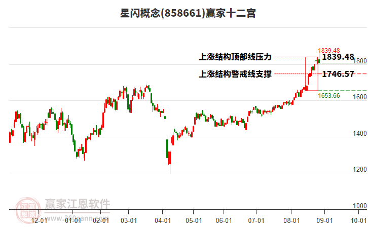 858661星閃贏家十二宮工具