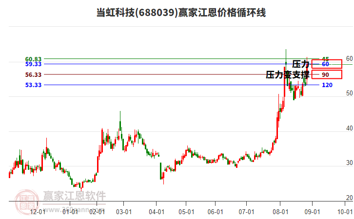 688039當虹科技江恩價格循環(huán)線工具