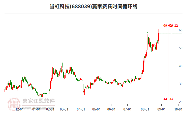 688039當虹科技費氏時間循環(huán)線工具