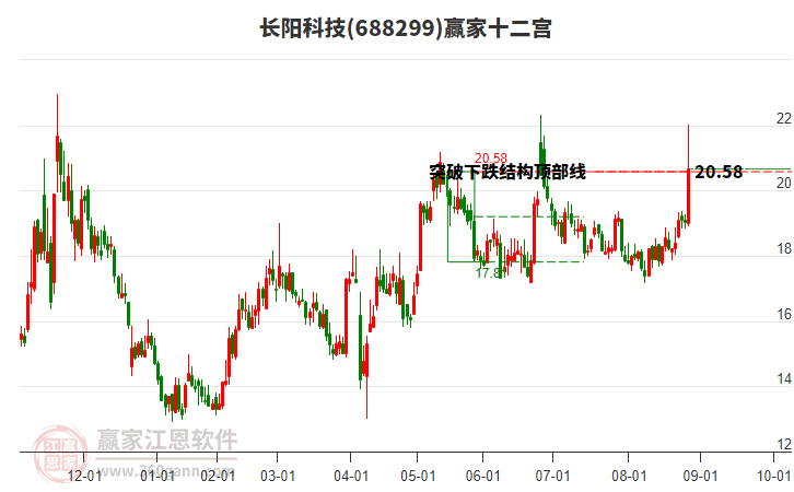 688299長陽科技贏家十二宮工具 688299長陽科技贏家十二宮工具