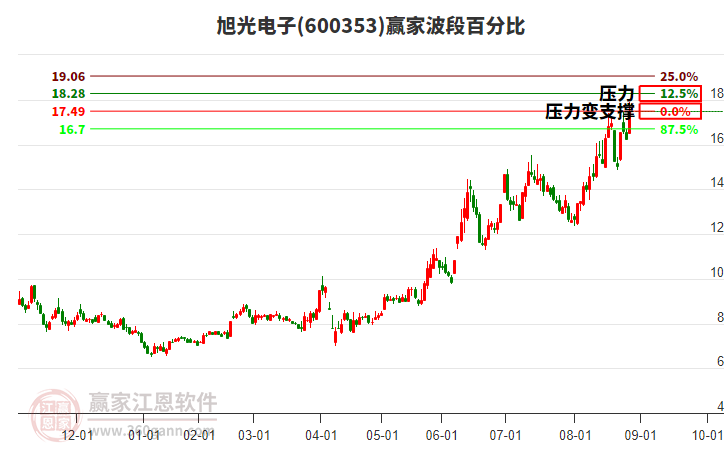 600353旭光電子波段百分比工具 600353旭光電子波段百分比工具