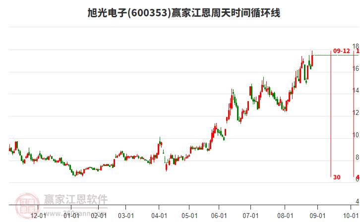 600353旭光電子江恩周天時(shí)間循環(huán)線工具 600353旭光電子江恩周天時(shí)間循環(huán)線工具