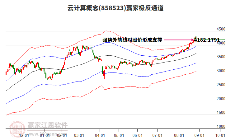 858523云計(jì)算贏家極反通道工具