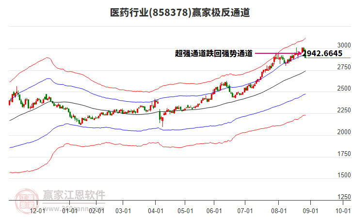 858378醫(yī)藥贏家極反通道工具