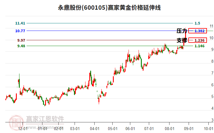 600105永鼎股份黃金價格延伸線工具