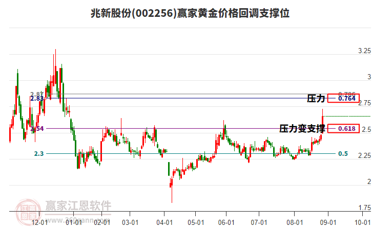 002256兆新股份黃金價格回調(diào)支撐位工具