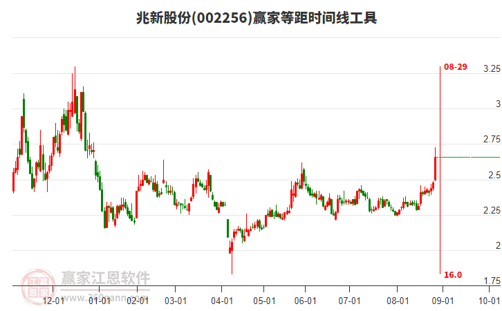 002256兆新股份等距時間周期線工具