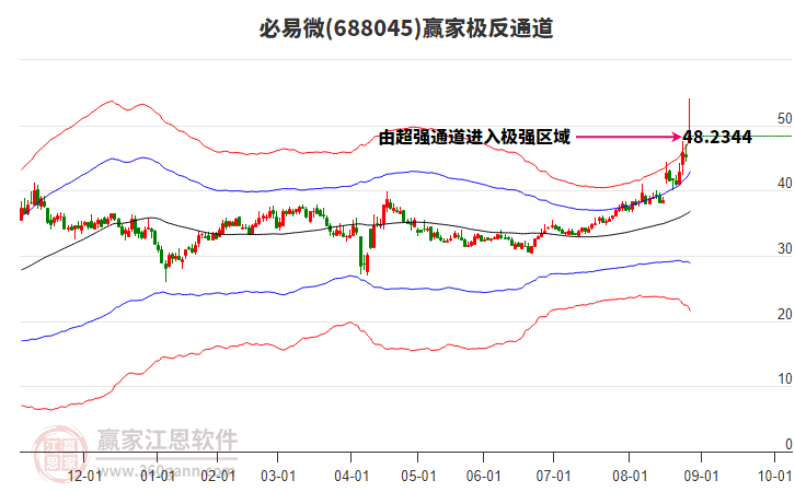688045必易微贏家極反通道工具 688045必易微贏家極反通道工具