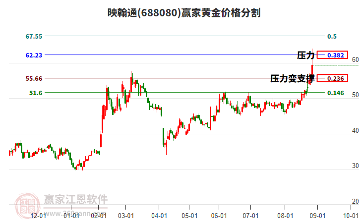 688080映翰通黃金價(jià)格分割工具 688080映翰通黃金價(jià)格分割工具