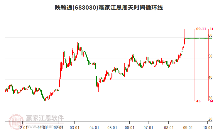 688080映翰通江恩周天時(shí)間循環(huán)線工具 688080映翰通江恩周天時(shí)間循環(huán)線工具