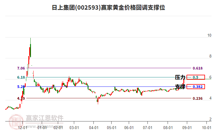 002593日上集團黃金價格回調(diào)支撐位工具
