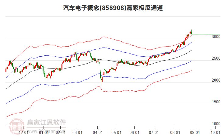 858908汽車電子贏家極反通道工具