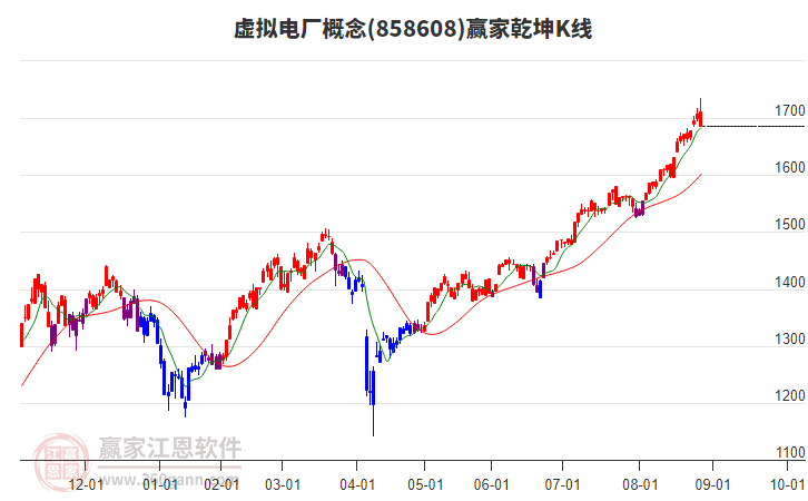 858608虛擬電廠(chǎng)贏家乾坤K線(xiàn)工具 858608虛擬電廠(chǎng)贏家乾坤K線(xiàn)工具