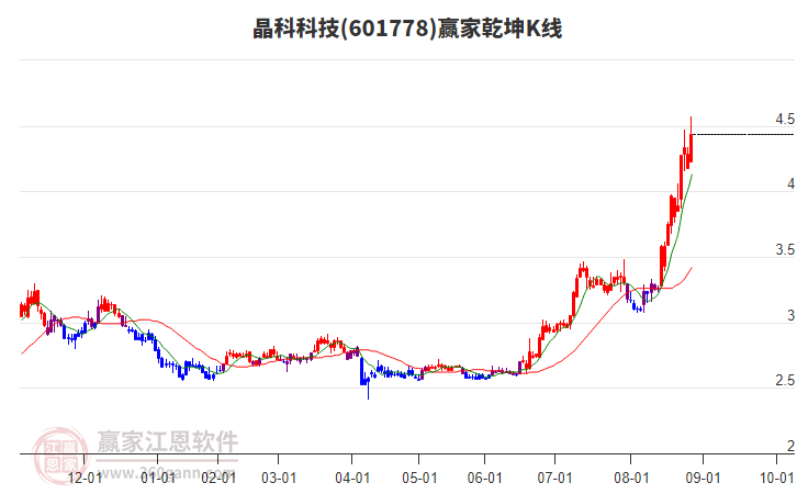 601778晶科科技贏家乾坤K線(xiàn)工具 601778晶科科技贏家乾坤K線(xiàn)工具
