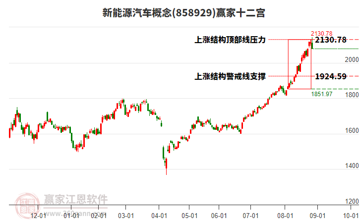 858929新能源汽車贏家十二宮工具