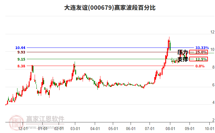 000679大連友誼波段百分比工具 000679大連友誼波段百分比工具