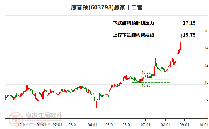 603798康普頓贏家十二宮工具