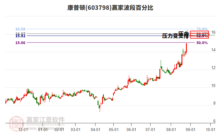 603798康普頓波段百分比工具