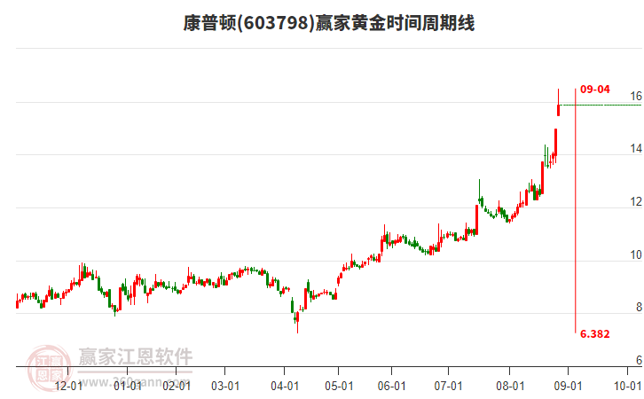 603798康普頓黃金時(shí)間周期線工具