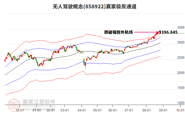 858922無人駕駛贏家極反通道工具