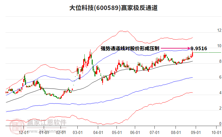 600589大位科技贏家極反通道工具 600589大位科技贏家極反通道工具
