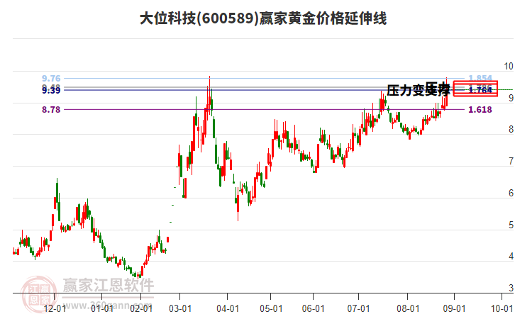 600589大位科技黃金價格延伸線工具 600589大位科技黃金價格延伸線工具